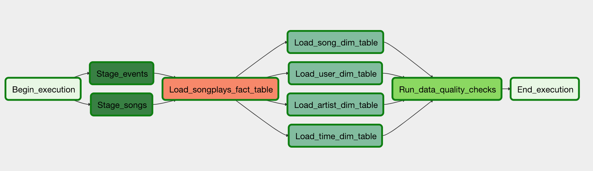 Actual Airflow project DAG: stage events and songs, load fact and dimension tables, then run data-quality checks.